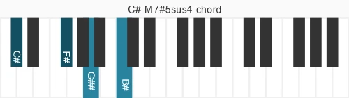 Piano voicing of chord C# M7#5sus4